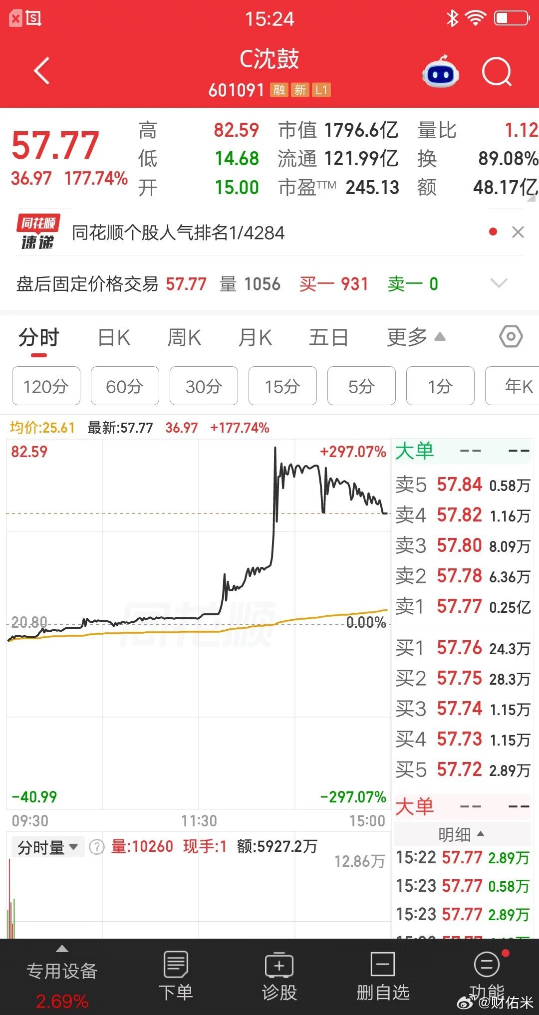 一位浙江的股民，他在竞价阶段梭哈沈鼓集团icon，价格15元买入26万块。你们猜