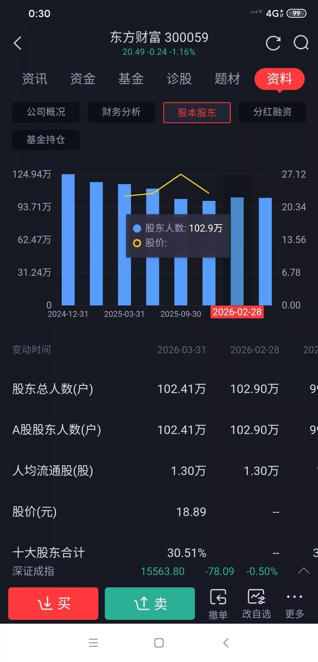东方财富成散户最喜欢的股票。截止5月8号，A股里股东人数最多的就是东财了人数超