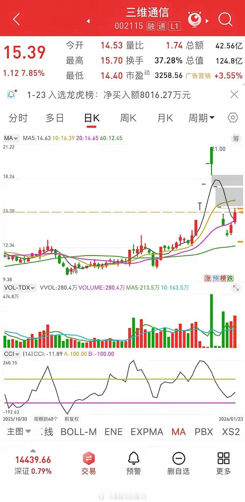 三维通信今天出息了，盘中一度涨停。所以说浙江总是出妖股，不是涨停就是跌停，耍的人
