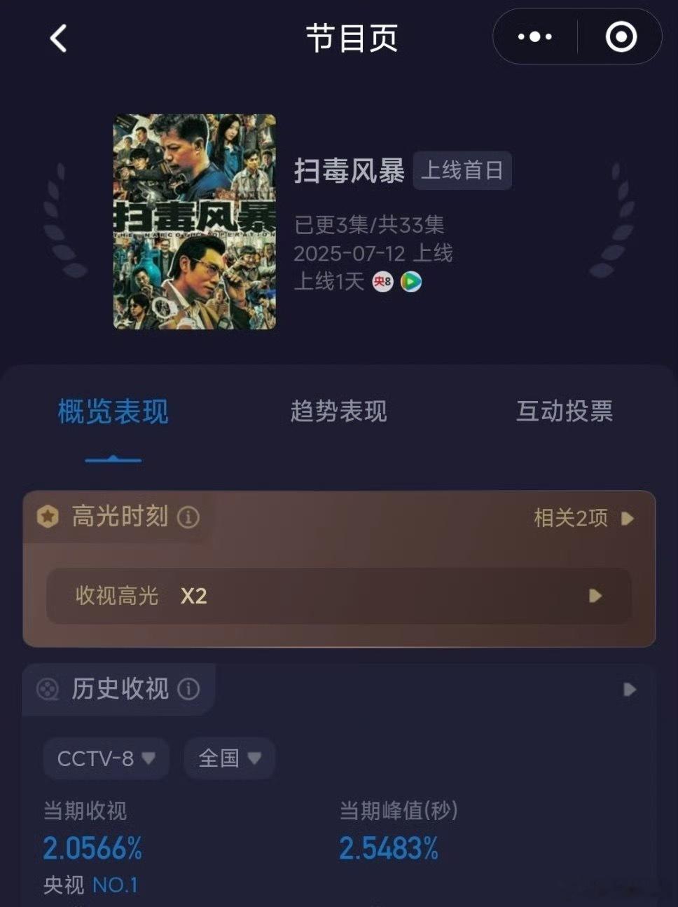 《扫毒风暴》昨日高位接盘《以法之名》，首日收视率挺高，具体如何要看今日收视率情况