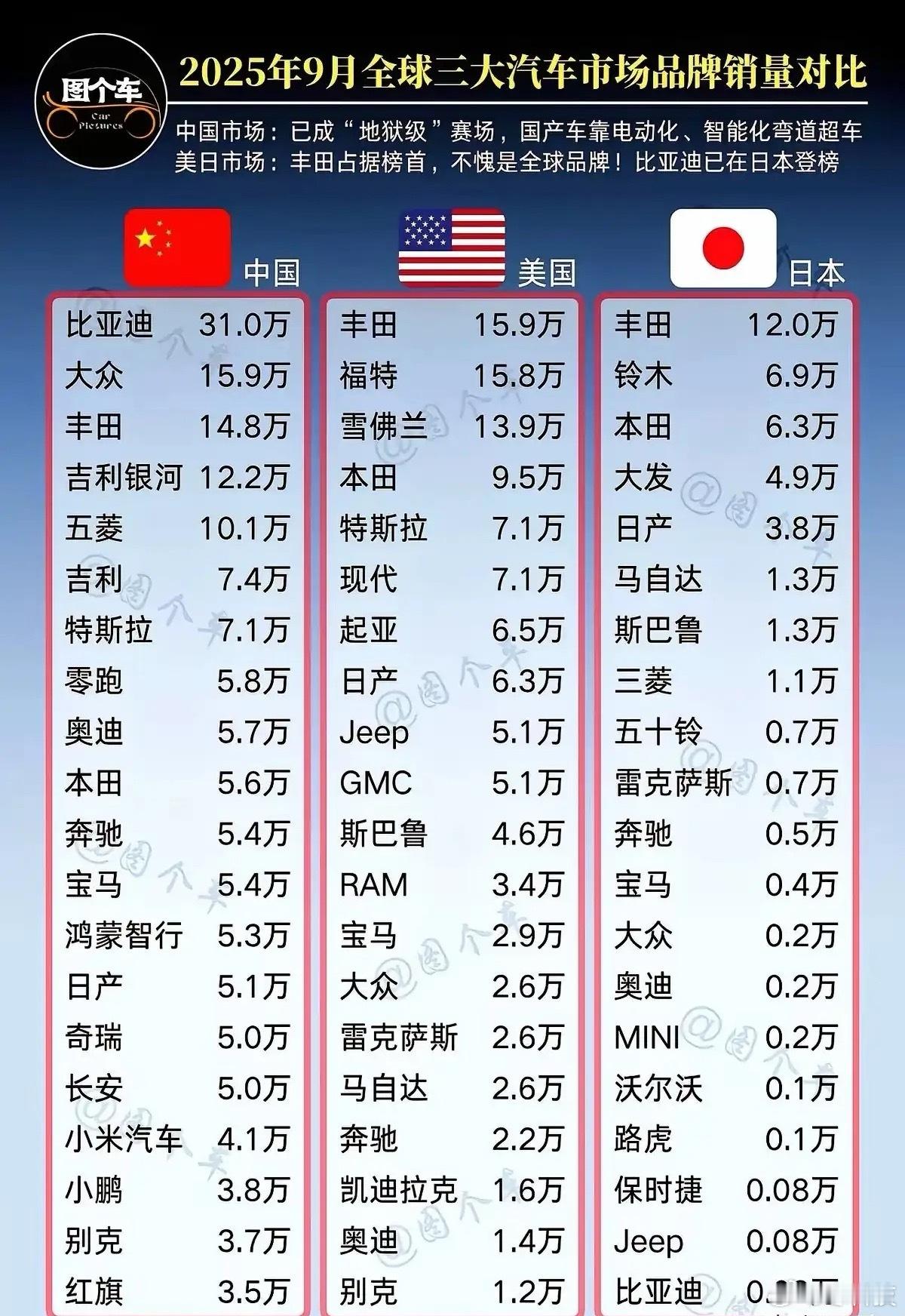 感觉外来车真的很难在日本强占市场，像韩系品牌现代起亚这些几乎都看不到，也就德系B