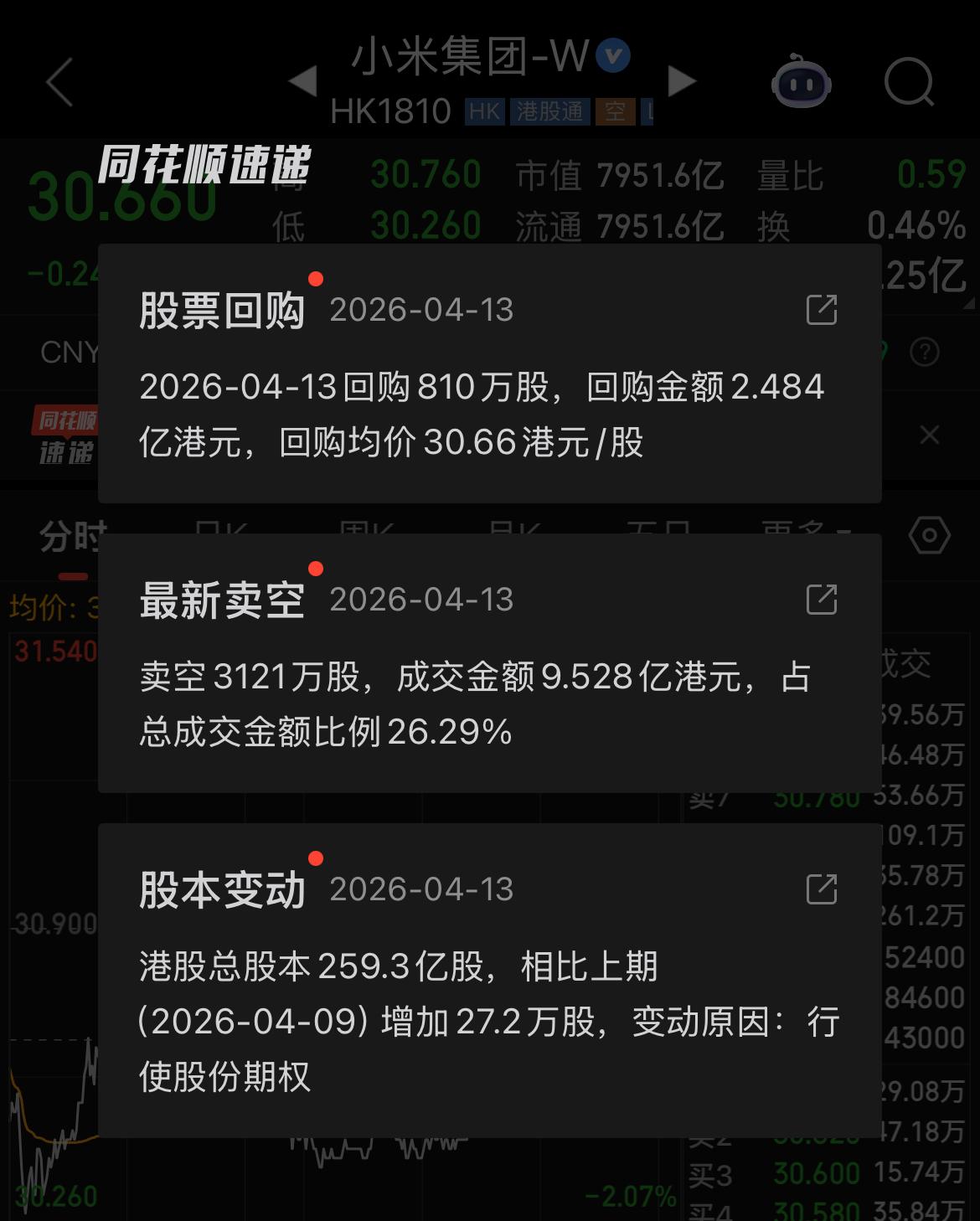 今日小米股价再创新低30.26元，同时宣布回购了810万股，回购价30.66元/