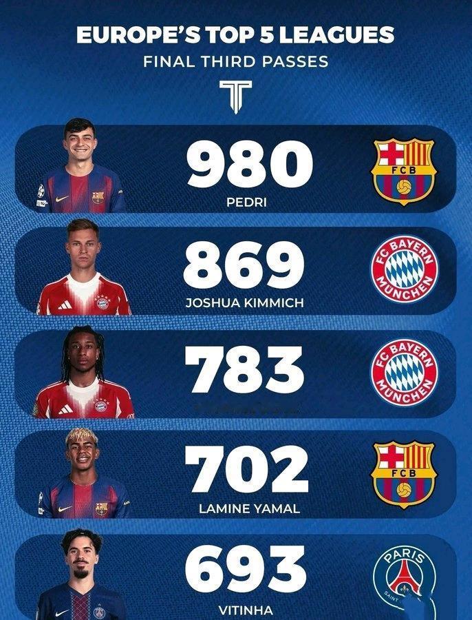 本赛季欧洲五大联赛的传球王，都是豪门巨星。巴萨佩德里980次最多。拜仁基