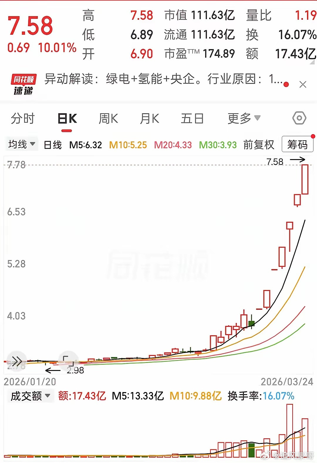 妖王横空出世？华电7天7板，主力疯起来自己都怕！绿电这股东风太猛了！华电彻底杀