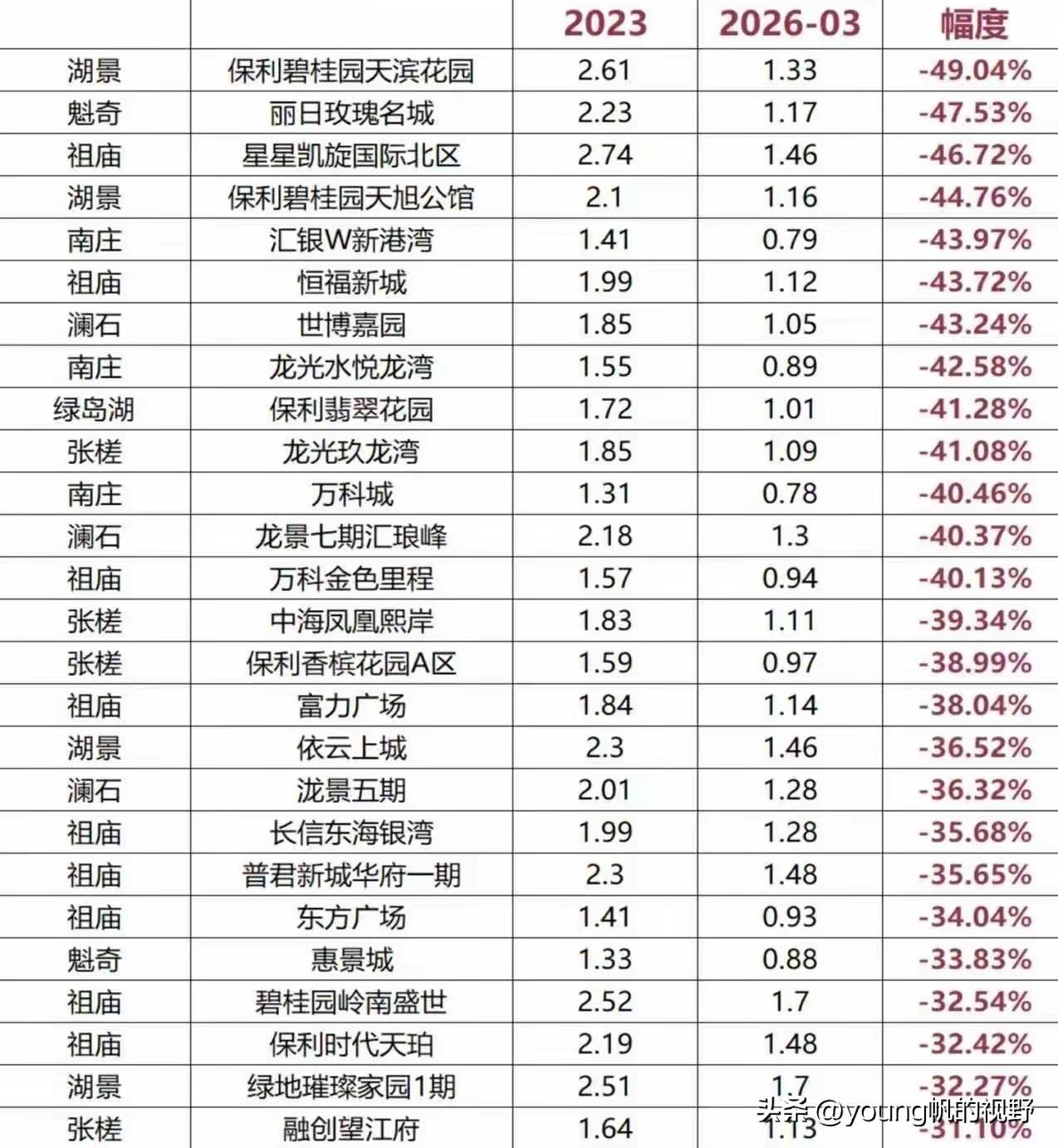 到今年的3月份，佛山禅城这边的房价情况是怎么样的呢？根据网友收集整理的数据来看，