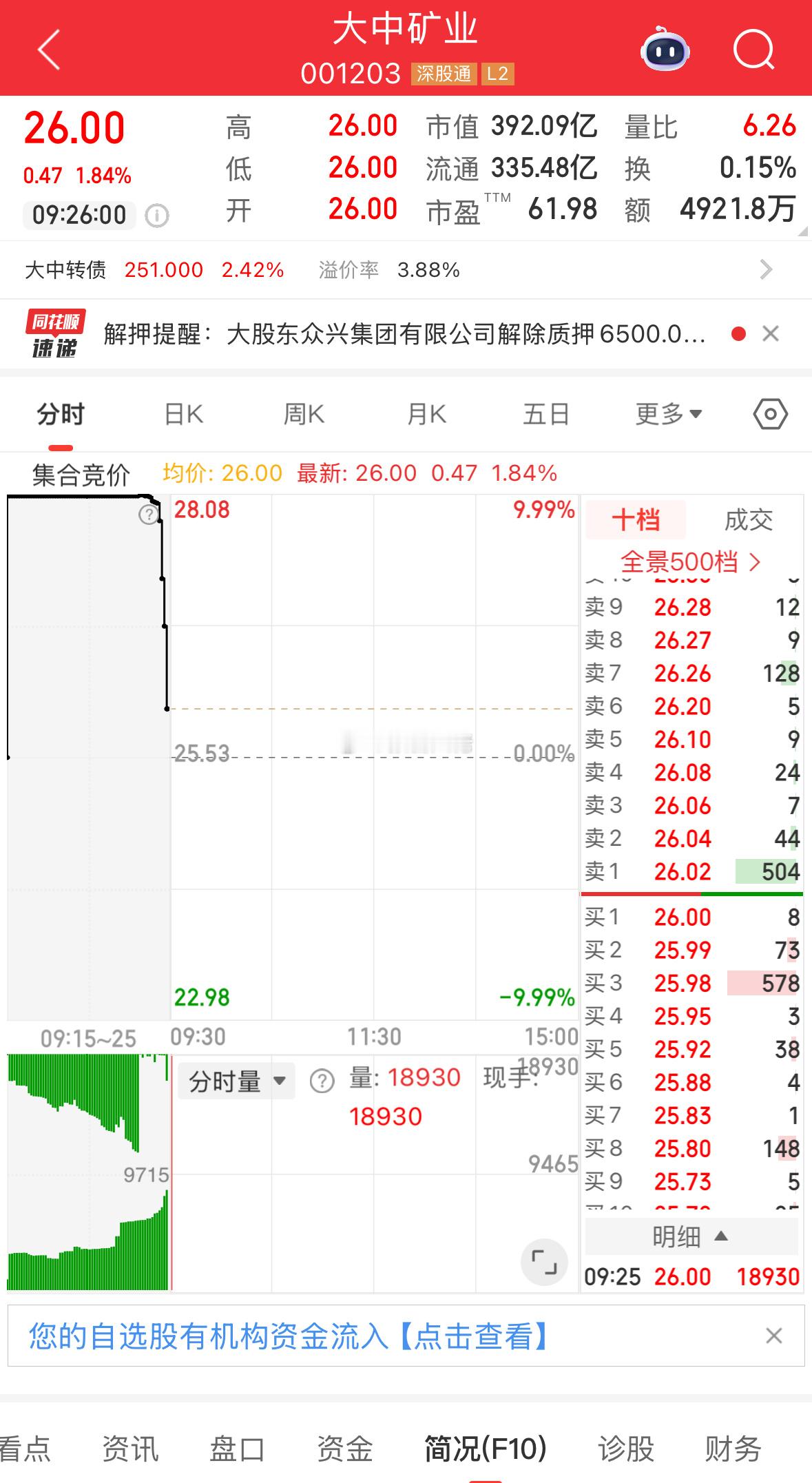 盘前提示：大中矿业。反包趋势，低吸机会！