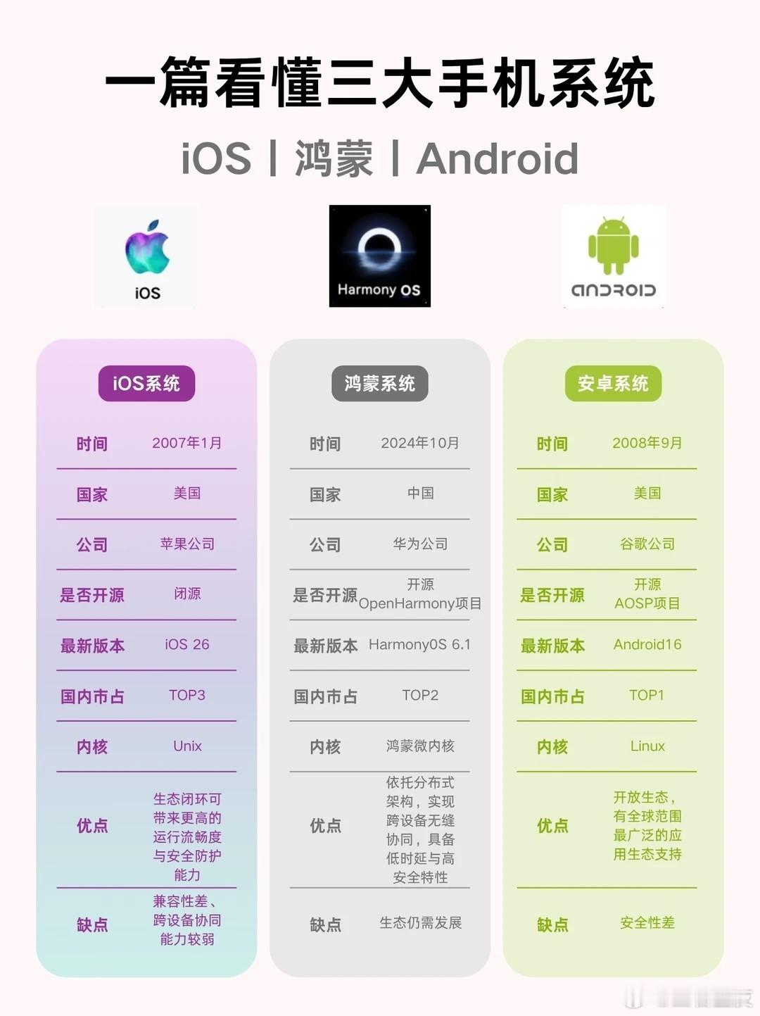 三大主流手机系统😳你在用的是哪个？安卓系统​​​
