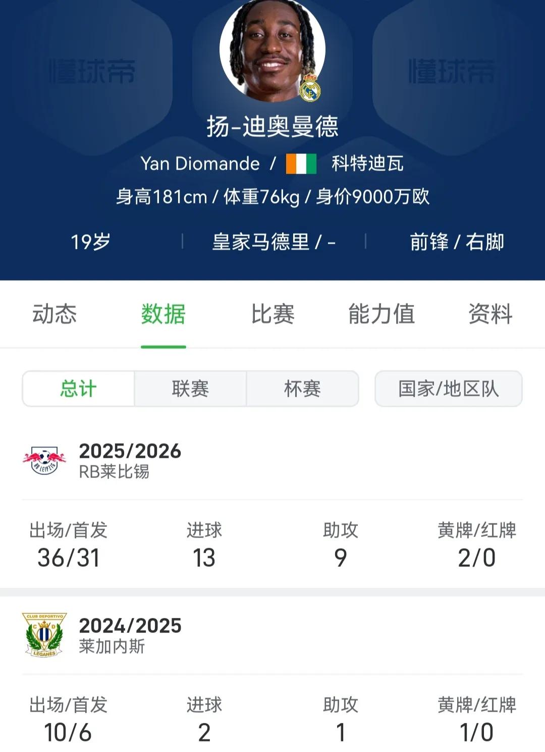 皇马1.4亿买迪奥曼德会不会亏了？他只踢了两年职业，也就在德甲一个赛季13球