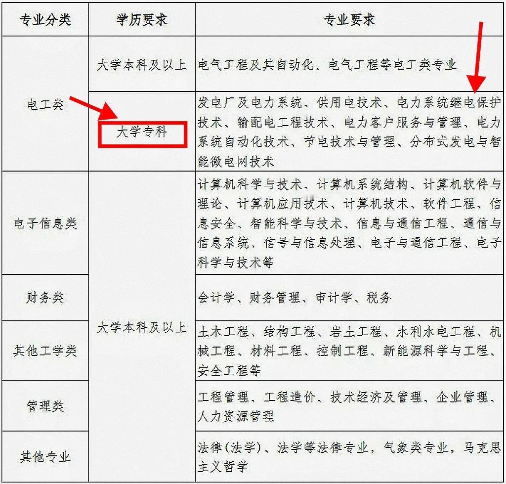 专科学历也可以报考国家电网，在国网二批招考要求当中是明确指出过，电工类对应专业的