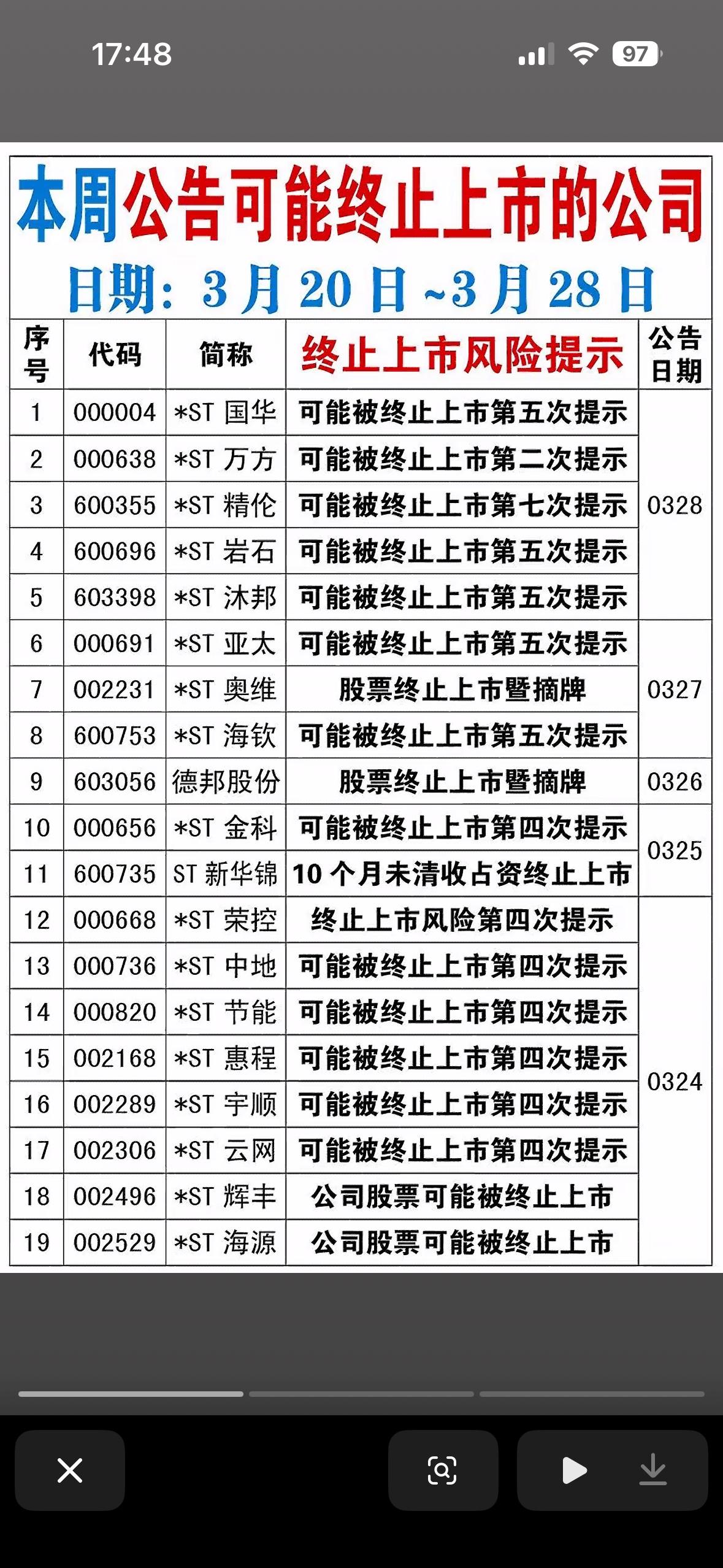 终止上市风险提示，哪些股票要小心？3月20日至3月28日，不少股票得小心终止