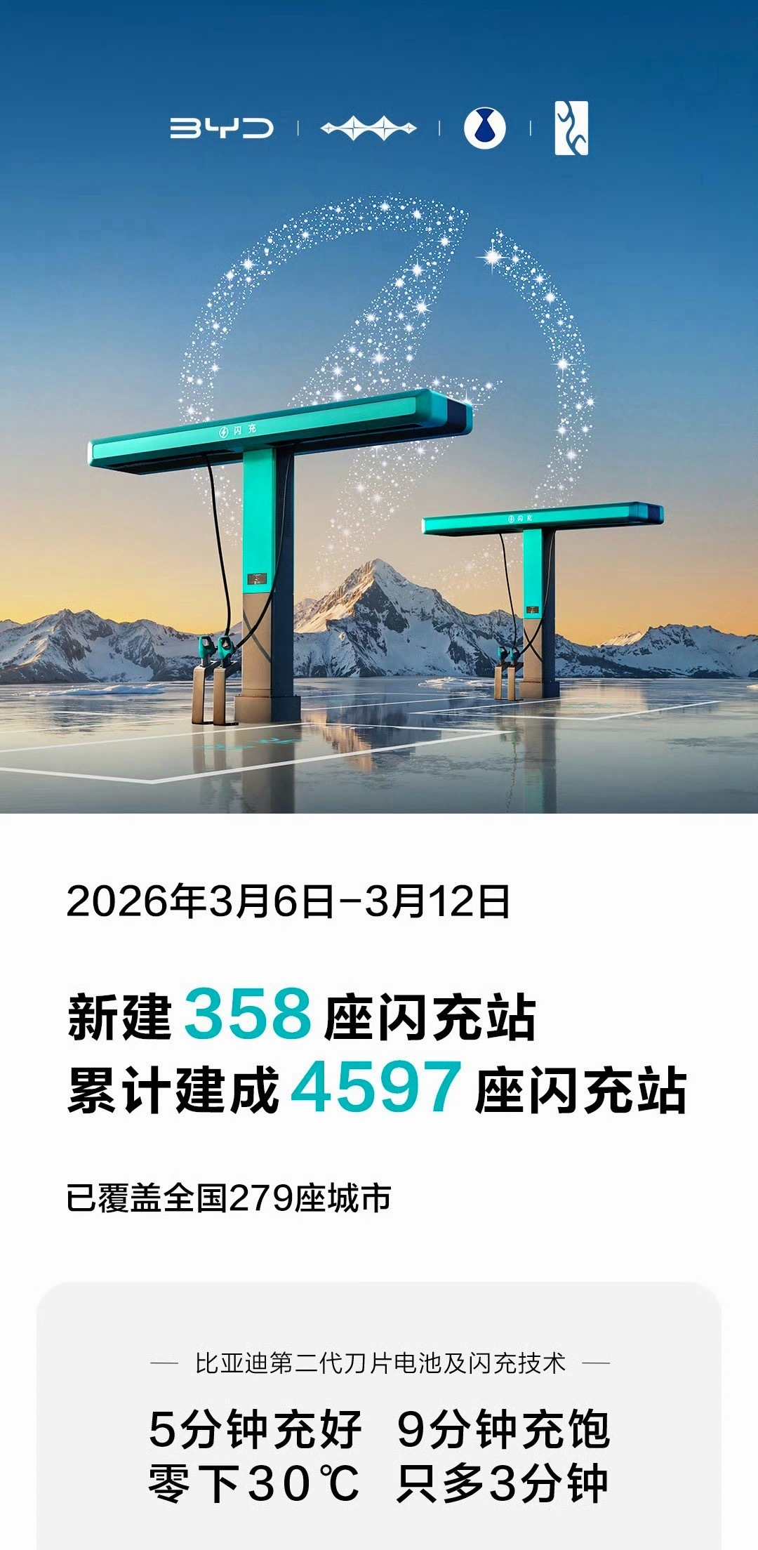 来，做个算术题。比亚迪今年能不能建成2万座闪充站？目前已建成4597座，一周能干