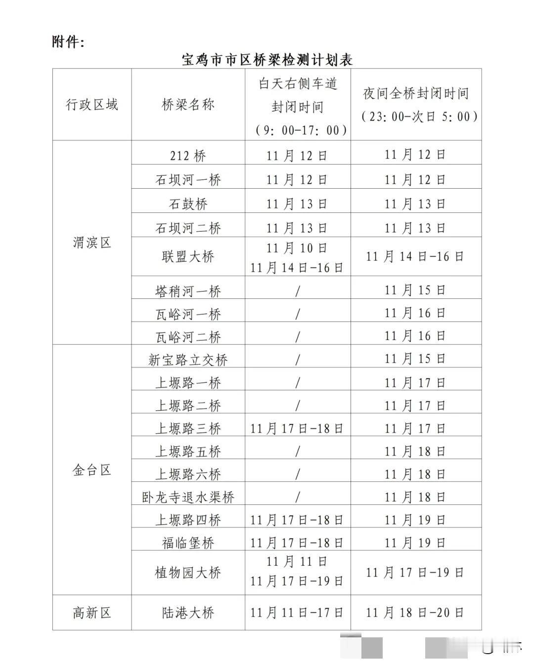 宝鸡24座桥梁将分批实施临时交通管制根据宝鸡市市区桥梁检测计划，2025年1