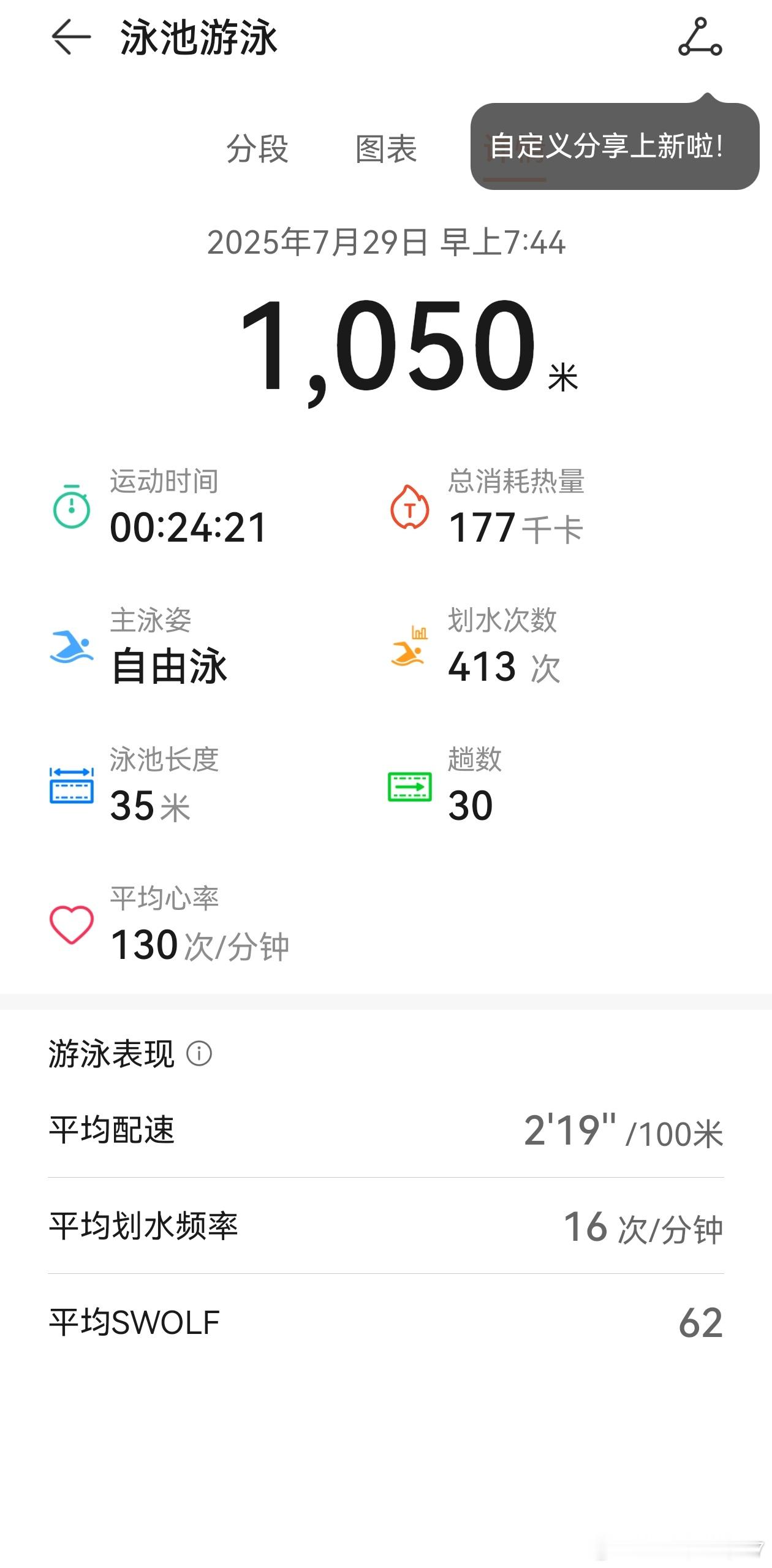 昨天没睡好，在睡懒觉和游泳之间选择了游泳就是早上游太踏马晒了，回来感觉又穿了丝袜