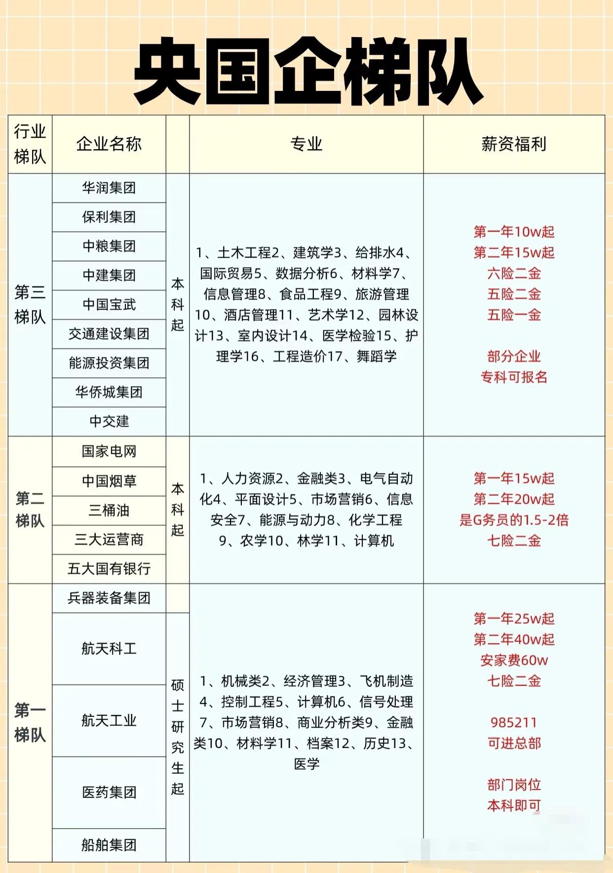 央企梯队，这张表，有遗漏，没收全。