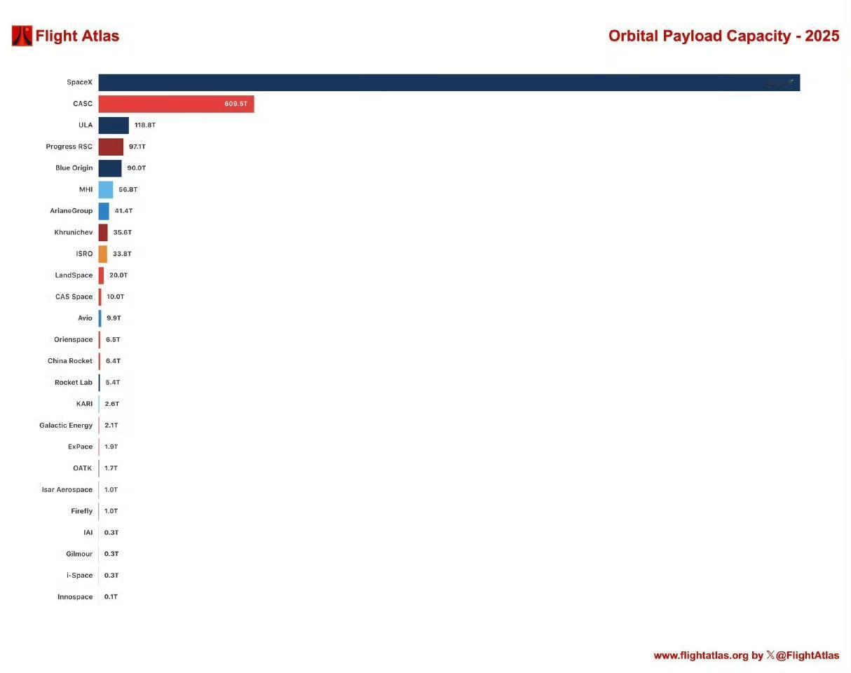 2025年度各大航天公司入轨总质量对比出炉：SpaceX以2749吨运力一骑绝尘
