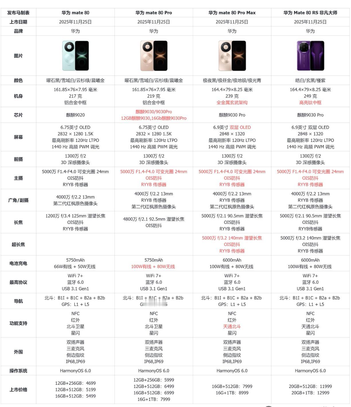 一图搞定，最全的Mate80选购指南！标准版有点杀疯的感觉，价格太炸了，甚至可以