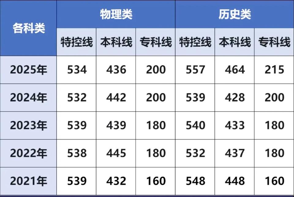 广东高考分数线五年沉浮录：理科稳如老狗，文科像坐过山车？翻出广东近五年高考