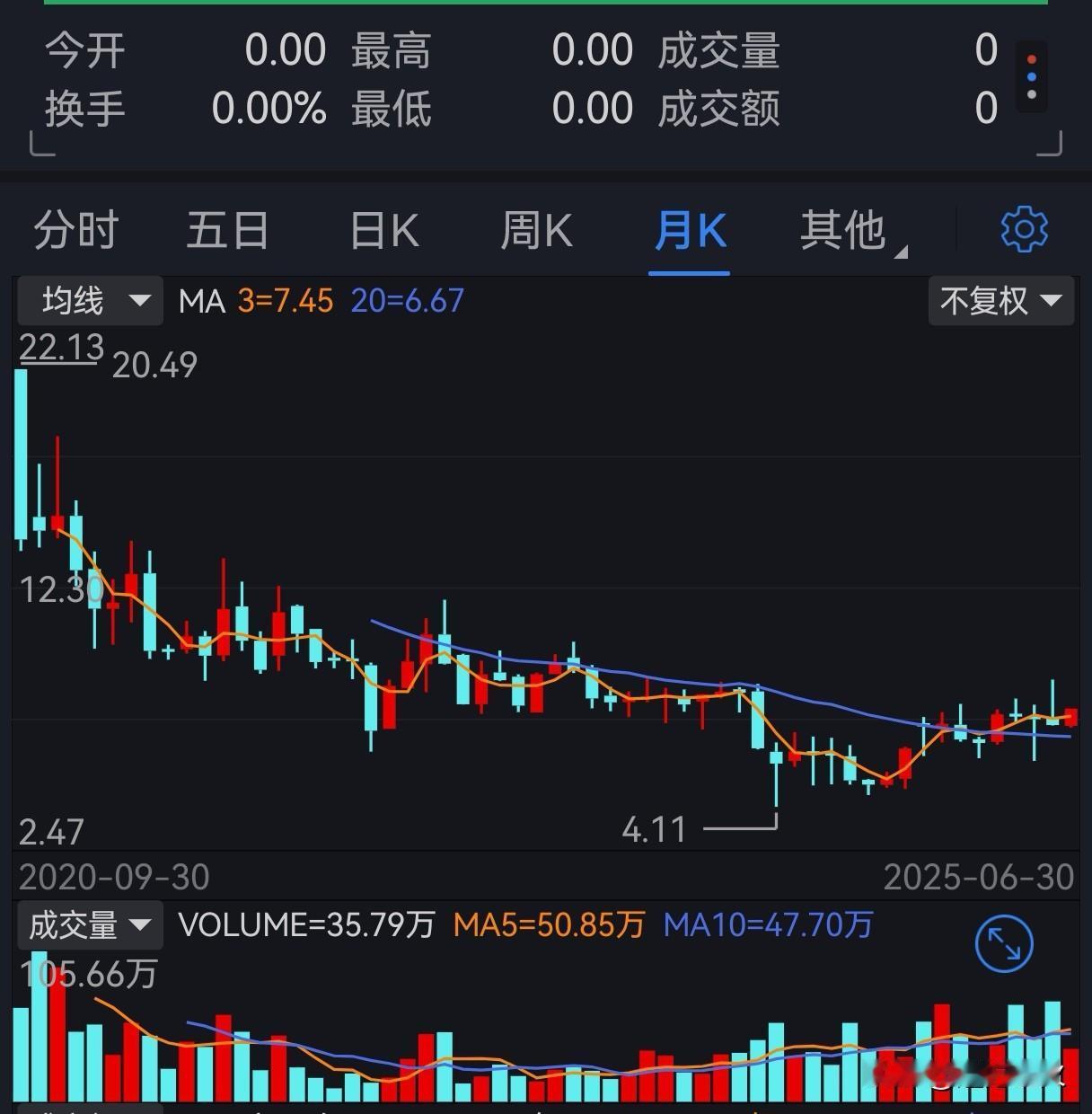 技术分析是有价值的，尤其对主力而言极具作用，毕竟K线本就是主力绘制出来给大家看的