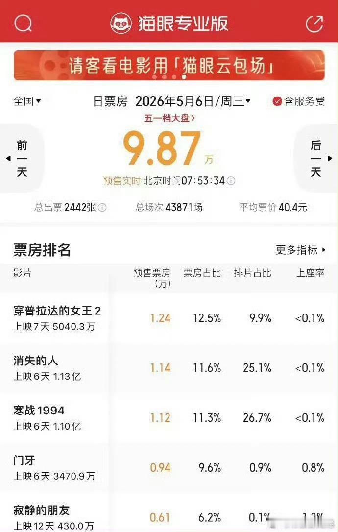 电影门牙全天票房预测800多万，半夜卖了预售800多万，主演章宇和陈昊宇，谁半夜