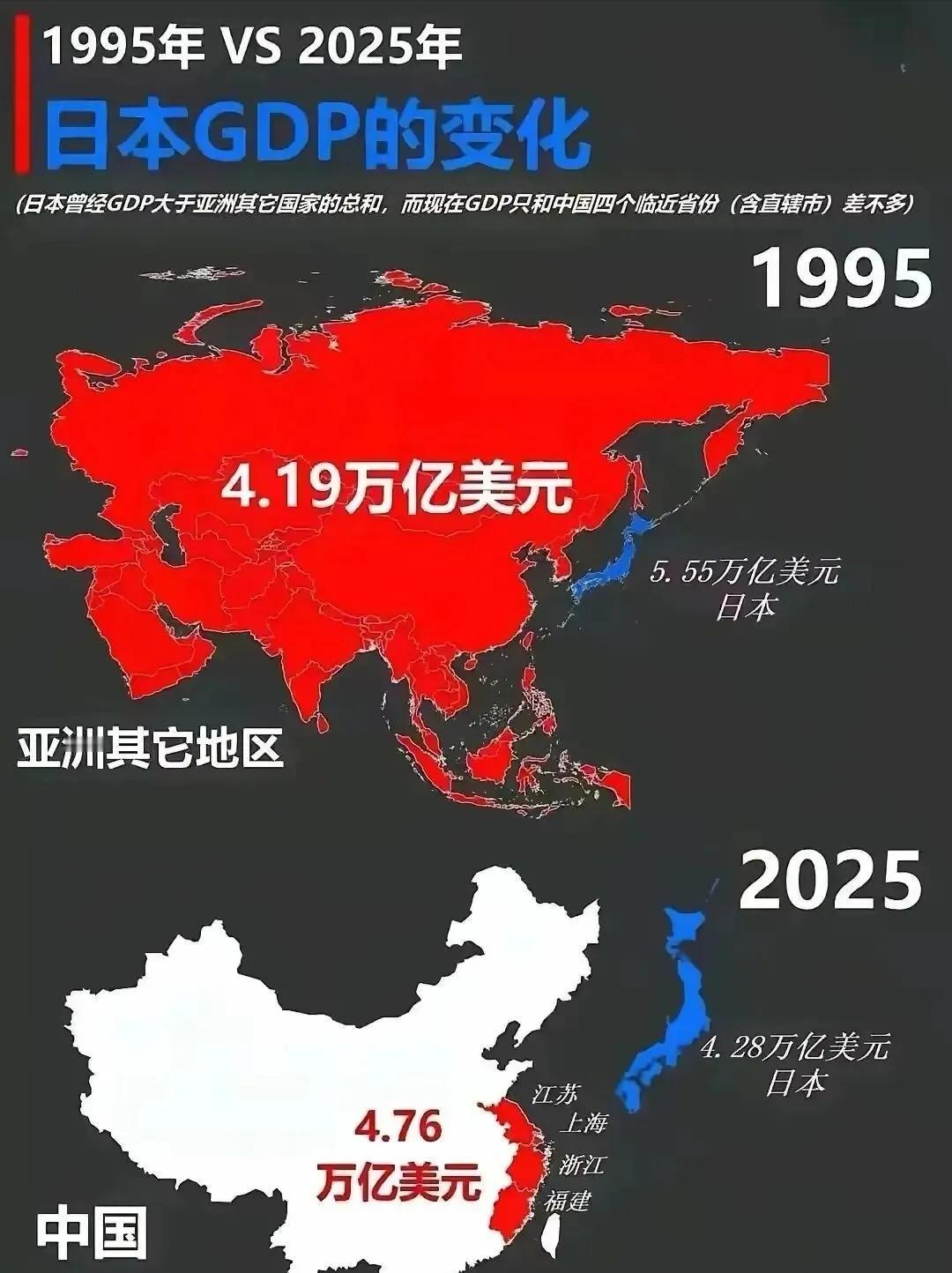 日本1995年于2025年的GDP对比，你会发现，不升反降了。曾经，我以为通货膨