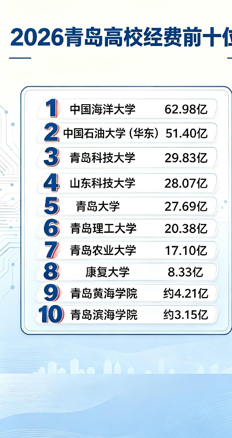 青岛高校经费排名：前两名毫无悬念，第三名才是真正的隐形王者2026年青岛高