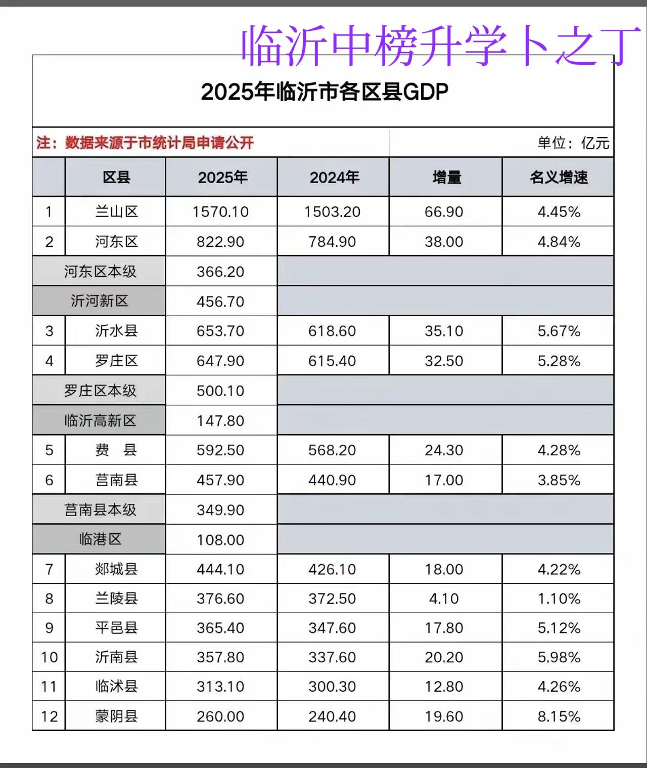 临沂各县区GDP出炉，不出意外的话，还是没出意外，兰山区以1570.10保持第一