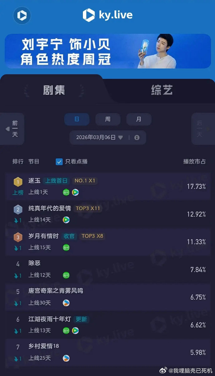 逐玉双云第一逐玉的成绩逐玉的成绩有，谁懂这个逐玉双云第一的含金量啊，首播就拿下