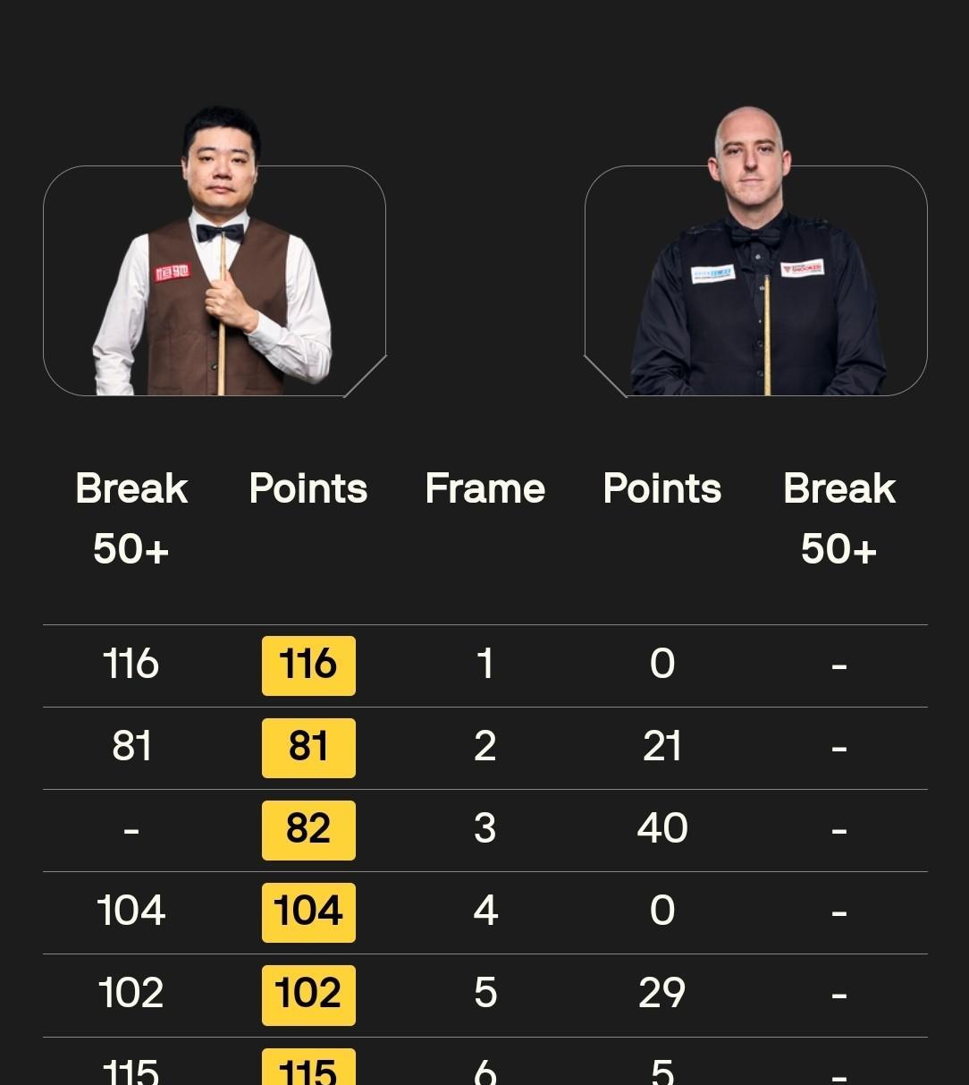 赵心童和丁俊晖均横扫各自对手晋级，只能说他们的对手实力太差了，各种简单机会都把握