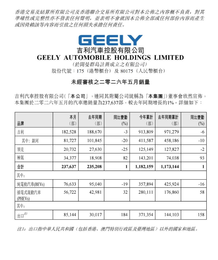 吉利汽车5月销量237637辆，同比增长1%-吉利品牌18252