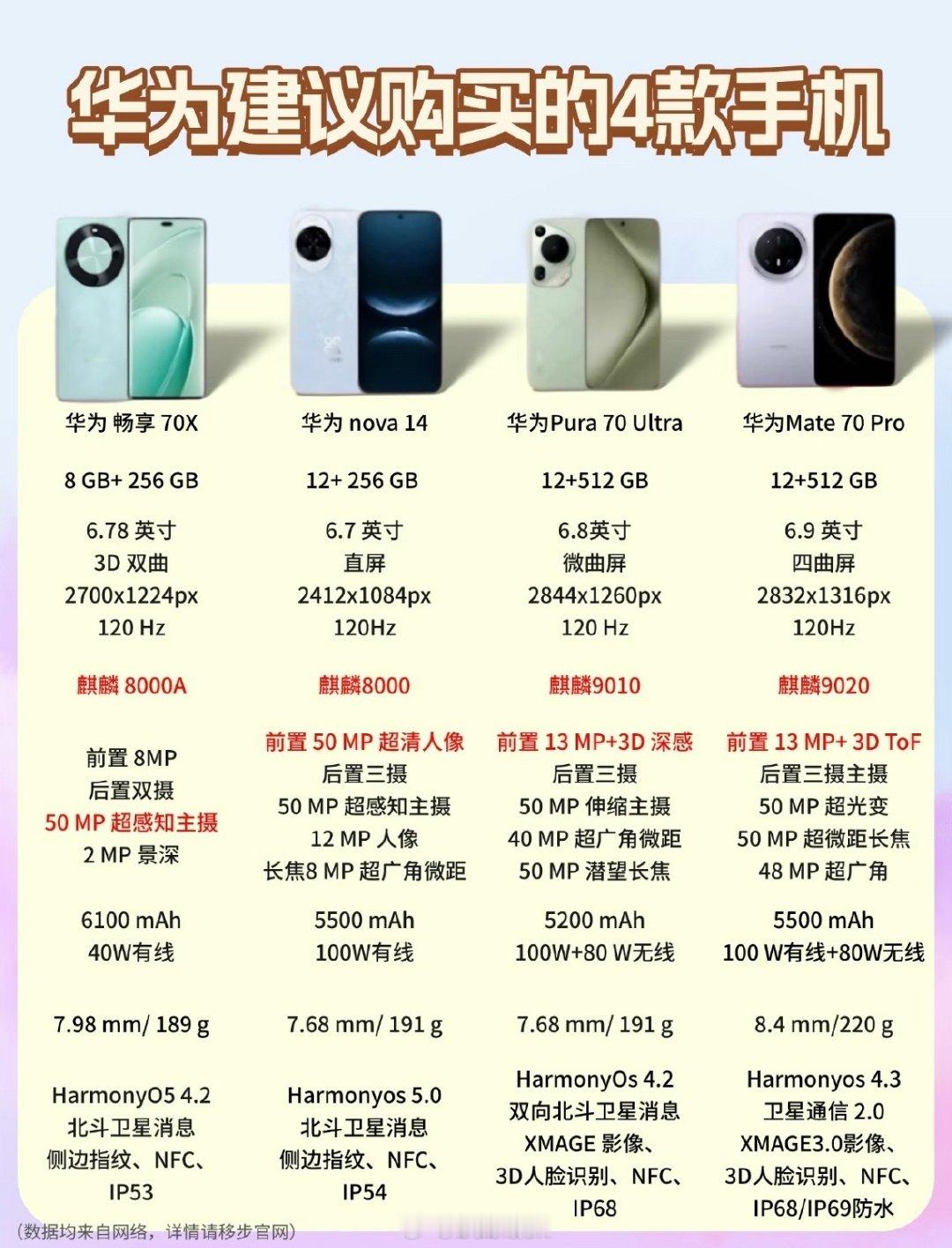 这4台华为里，我只推荐两台：畅享70X续航拉满，适合长辈或备用；Mate70Pro有麒麟9020和I