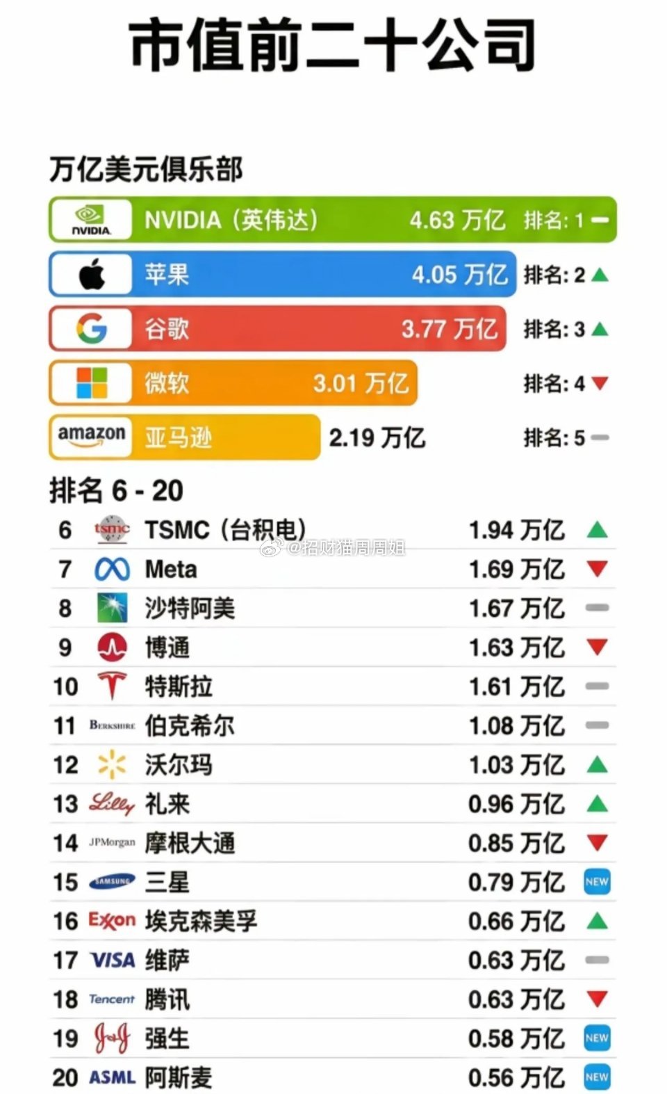 全球市值前20的公司排行榜来了，来看看那些公司上榜了？第一名英伟达4.6万亿美元