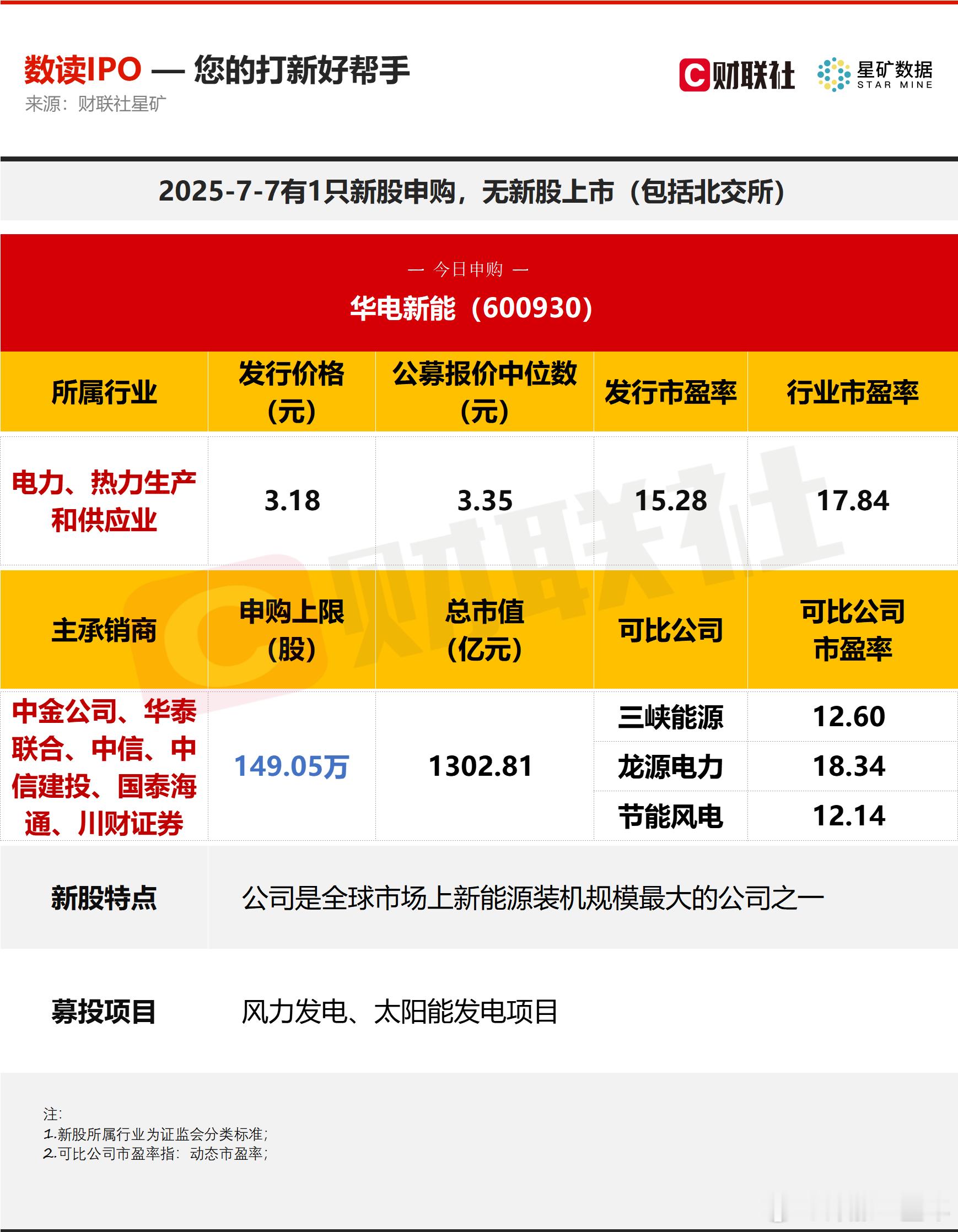 A股今日有1只新股申购，为沪市主板的华电新能；无新股上市。​​​