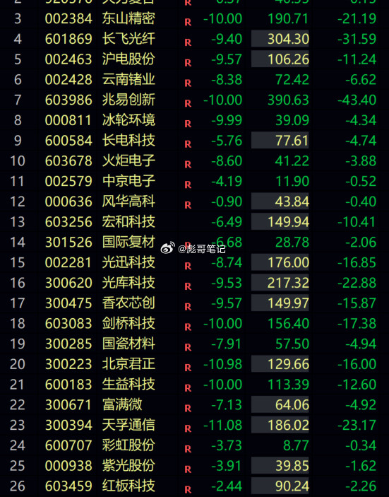 科技股大面积下跌！远离科技并非危言耸听。时不时来个底部阳线，都当作轮动看待！