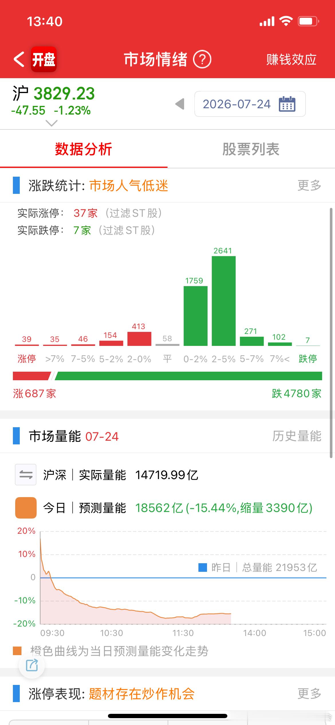 场外想博弈买长鑫，或者观望长鑫的钱太多了，这点量，最后就是长鑫不可避免顶比较高竞