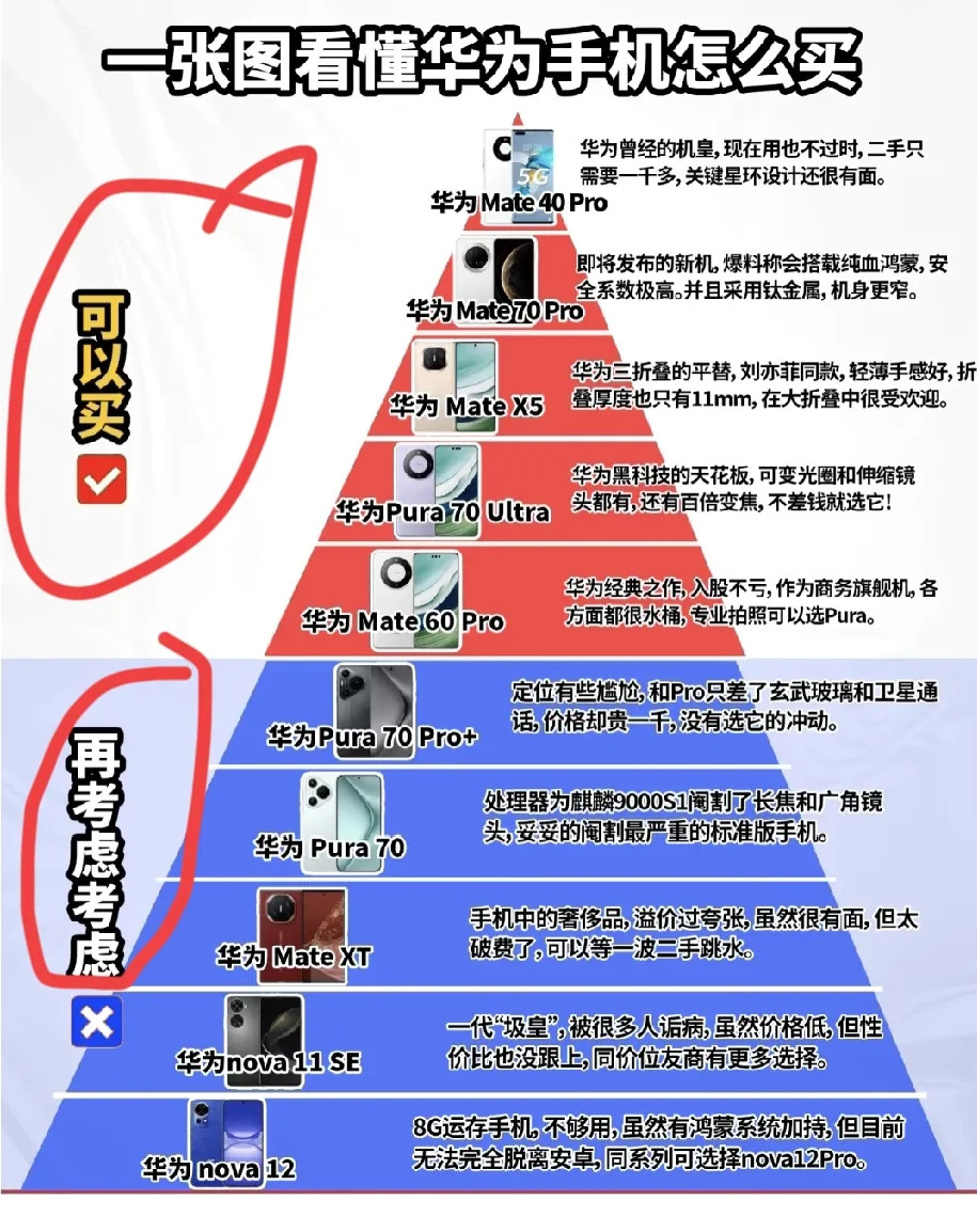 华为手机挑选困难？一张图帮你理清！从经典旗舰Mate40Pro到即将登场的M