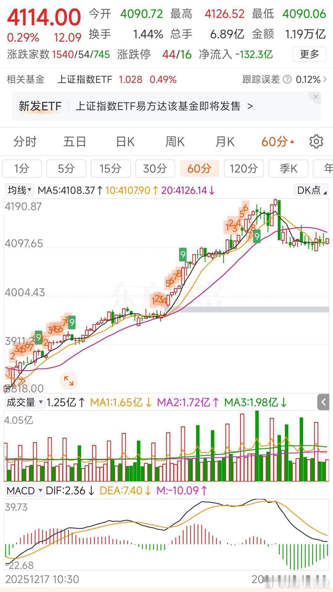 更新数据中信中证500减空407，净空15235沪深300加空9，净空12459