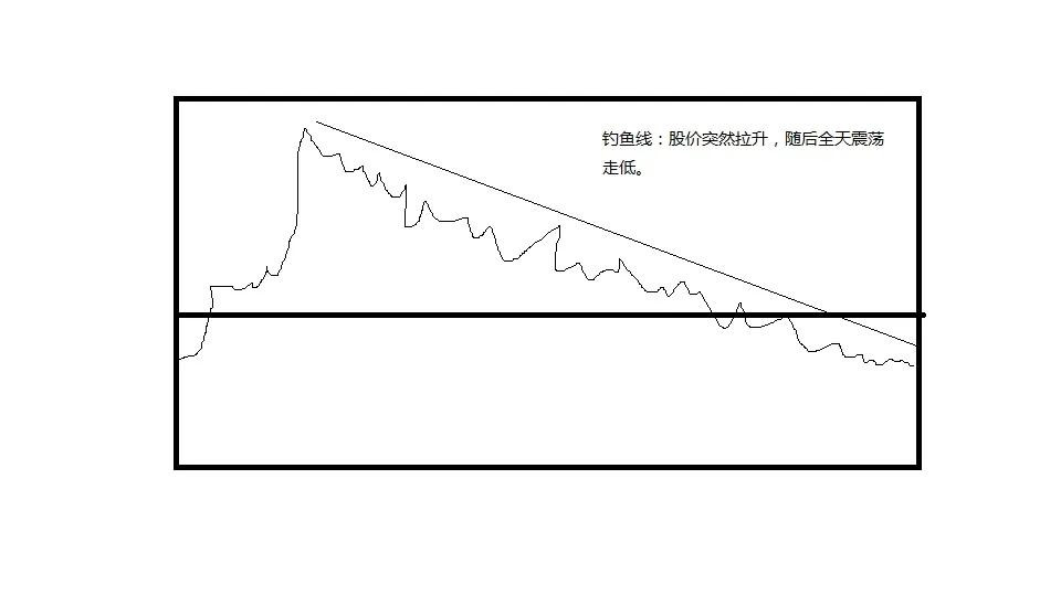 钓鱼线：诱砸双杀，常见的高位出货分时图。股票处在高位的时候，如果出现钓鱼线形态