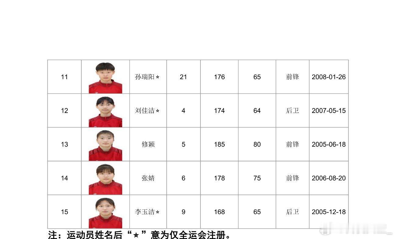 【全国U21女篮锦标赛名单出炉，广东派出银河战舰】今日，2026年全国U21青年