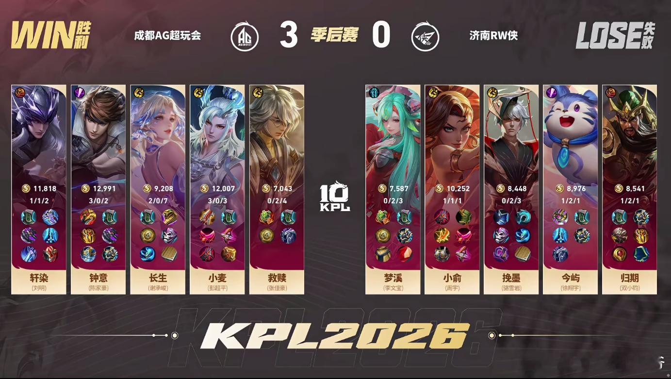 AG三比零先到赛点ag先到赛点！这一把小麦表现的也很亮眼啊[点赞]​​​