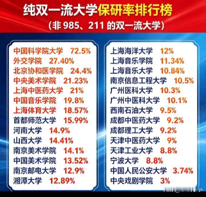 看到这张大学保研率排行榜，不得不说，它就像张“现实地图”。填报高考志愿时，很多