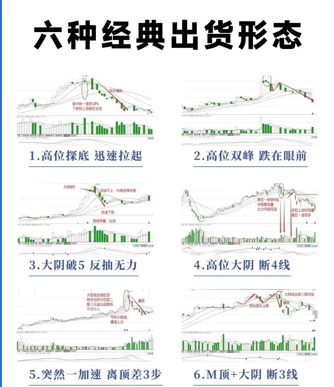 识别六种主力高位出货形态：规避暴跌风险的关键信号（实战技巧）在股市中，主力资金的