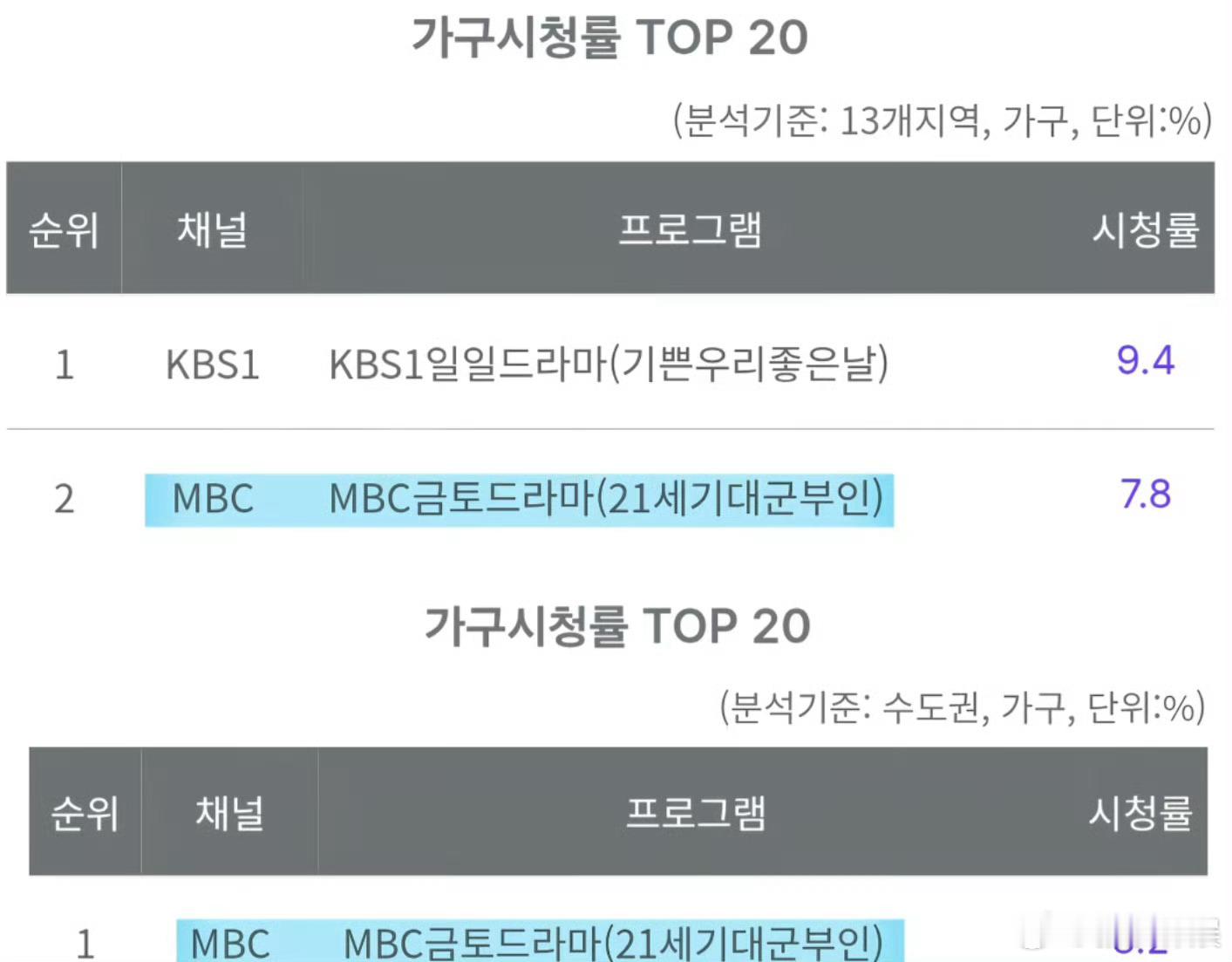 IU新剧首播收视率IUIU新剧《21世纪大君夫人》首播，全国收视7.8%，首