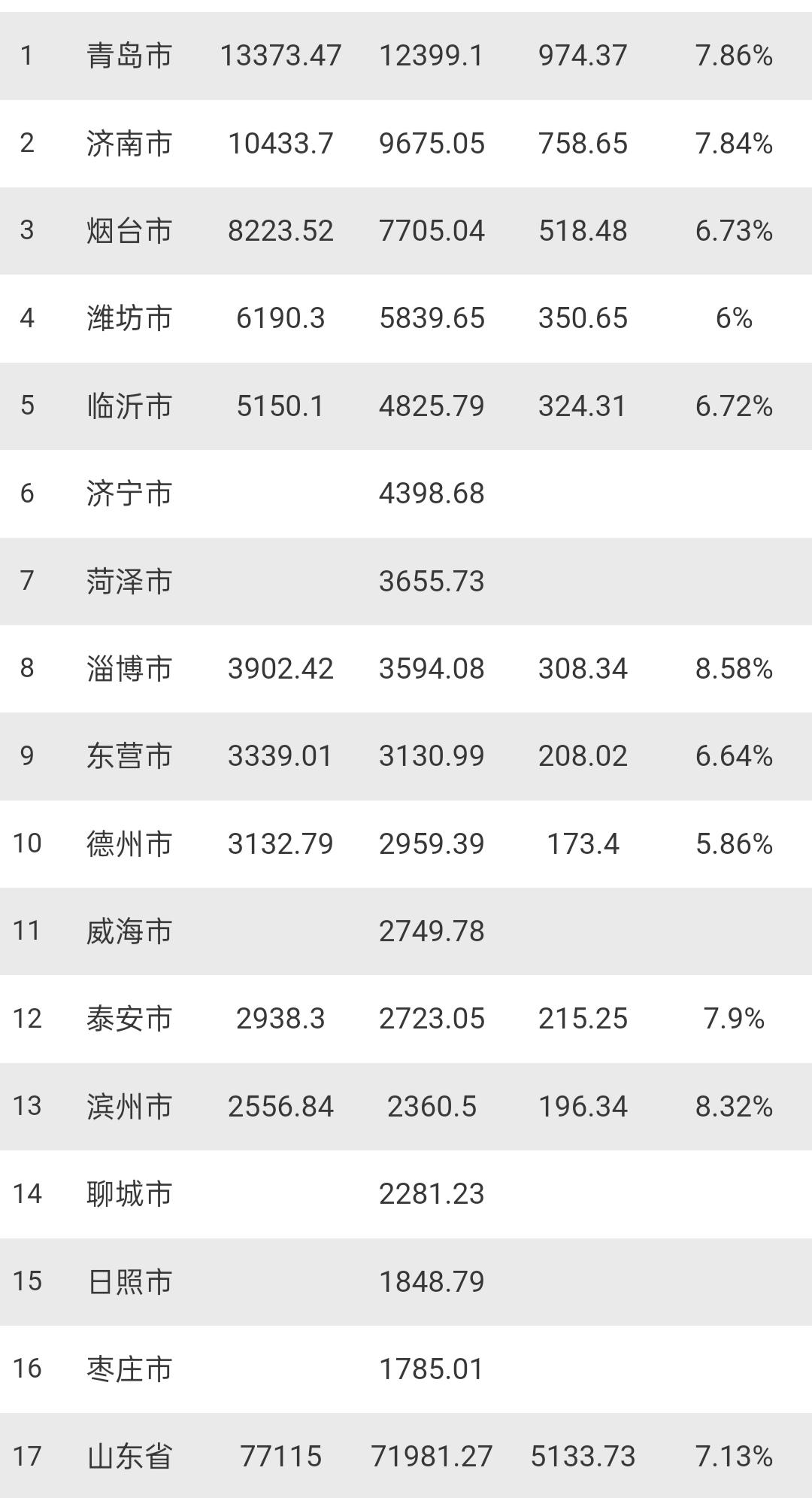 山东10市前三季度GDP出炉:潍坊破六千亿、泰安滨州差距扩大山东是我国经济第三
