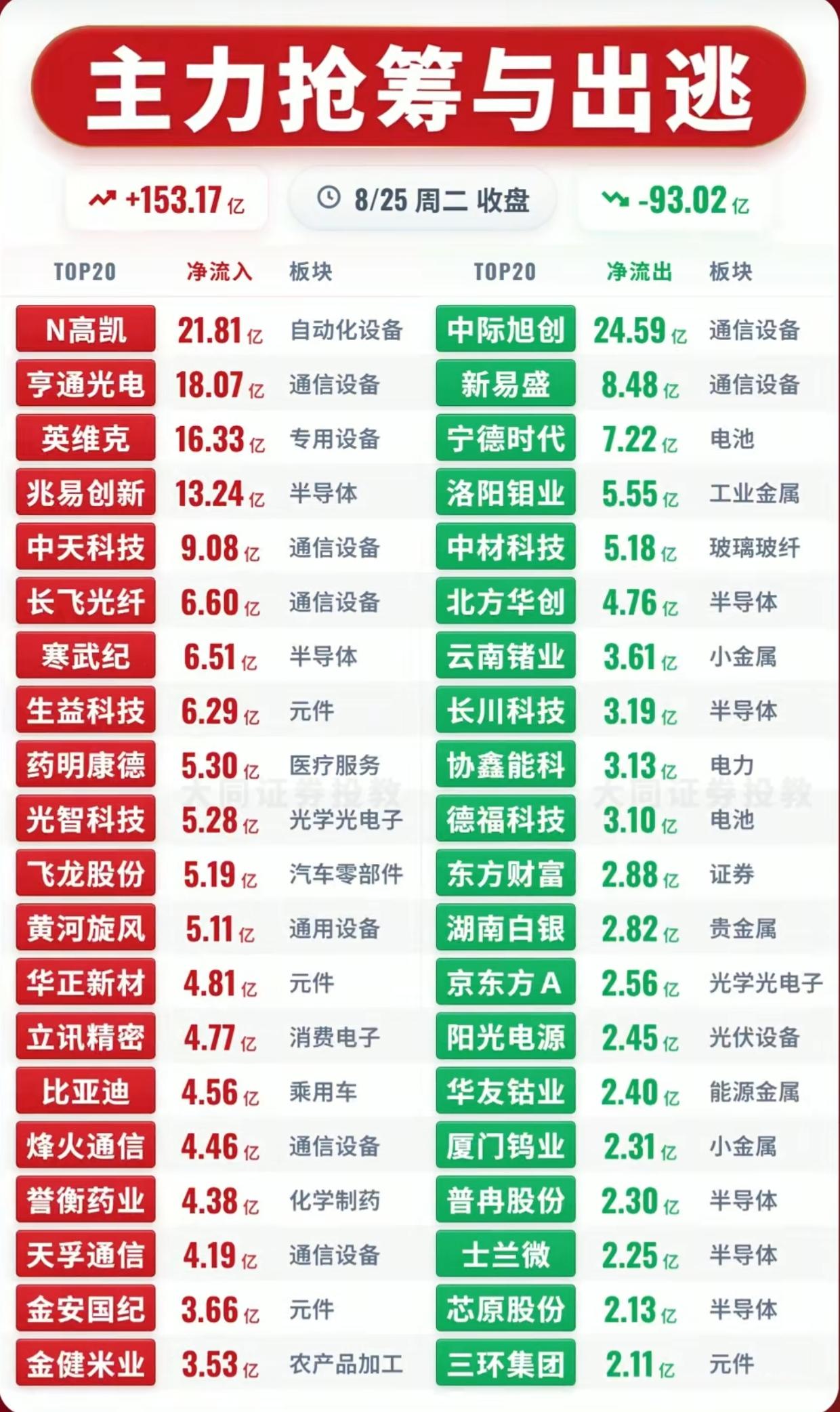 8月25日收盘主力资金清单！一边大举抢筹，一边果断出逃，风向彻底变了8月25