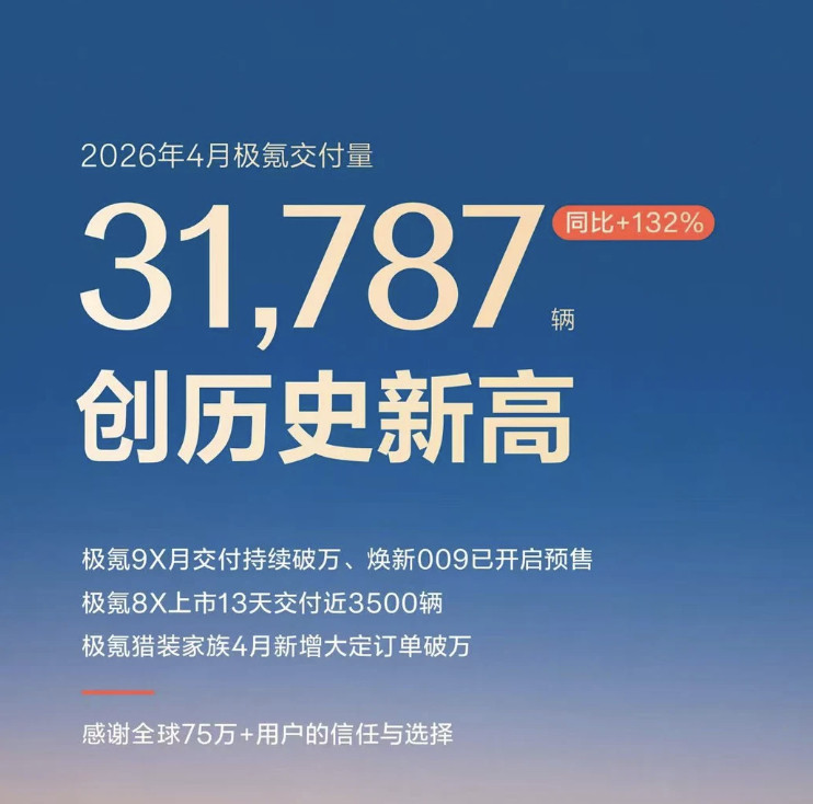 极氪月交付量创历史新高看极氪4月成绩单，卖了3万多台，而是它在均价35万的高