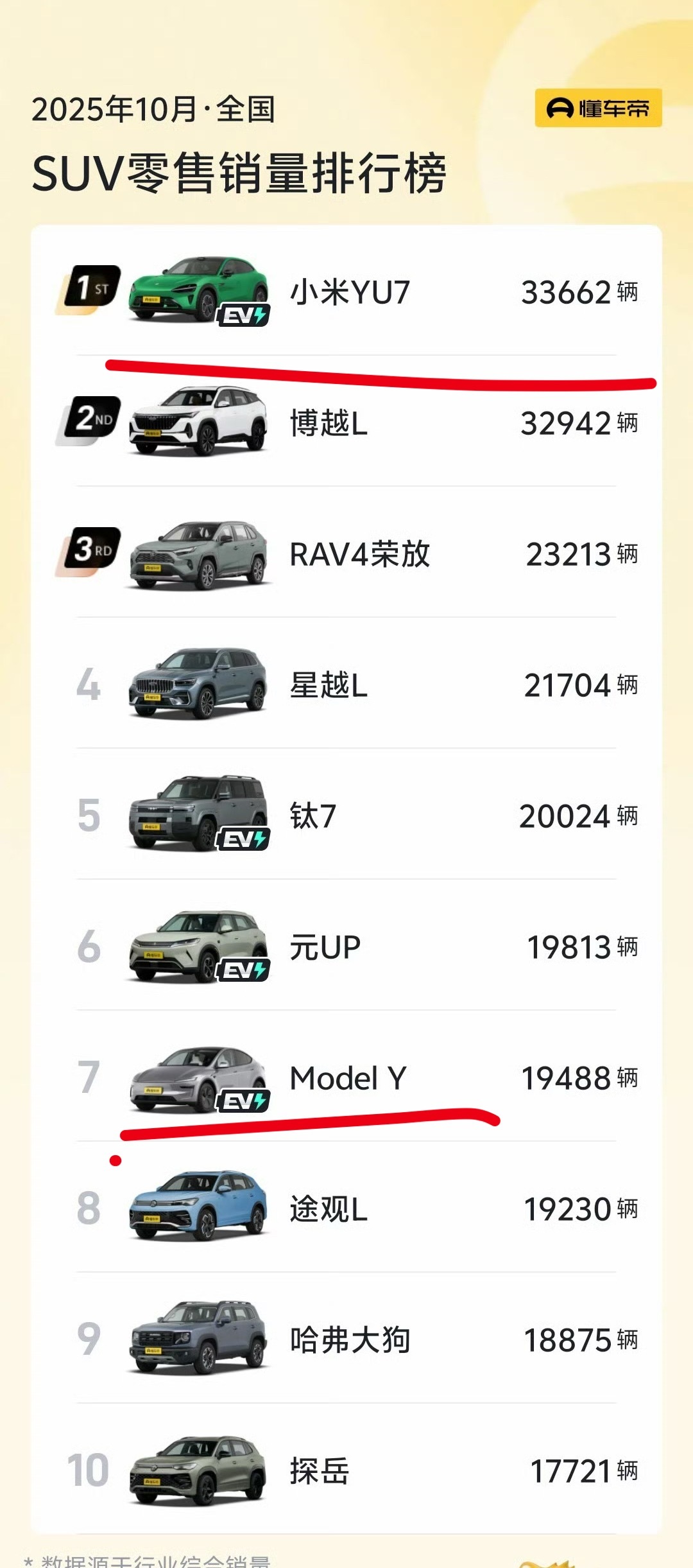 干翻modely了！小米牛逼，卧槽！那个说小米销量仅xx的，媒体在哪？​​​