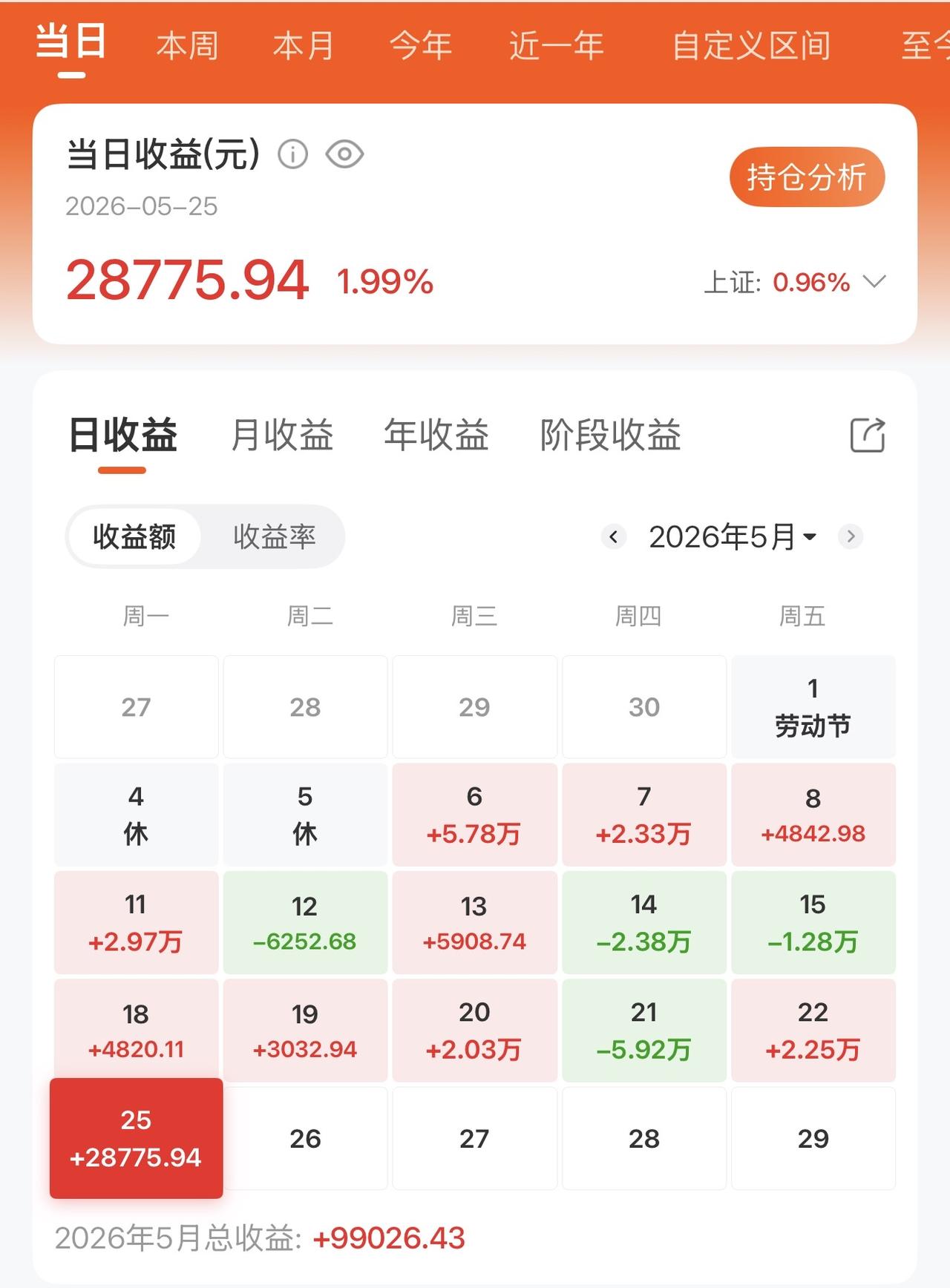 今天股市又是冰火两重天吧。我虽然盈利两万多却又拍断了大腿（大腿每天断几次）上
