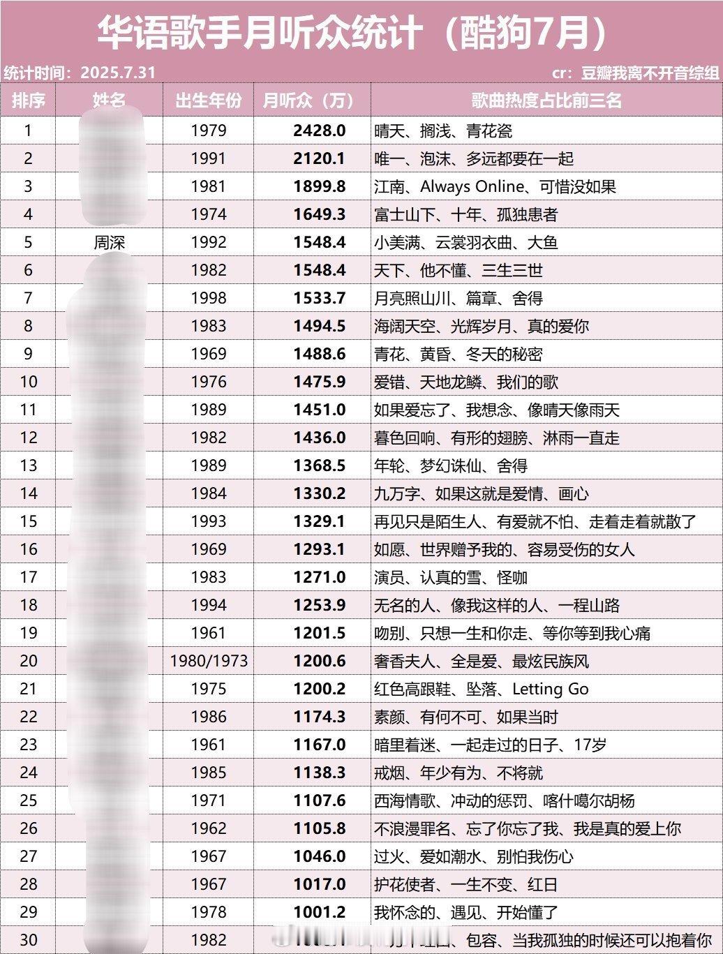 酷狗7月歌手收听榜周深收听前三都是大爆曲🔥很爽了​​​