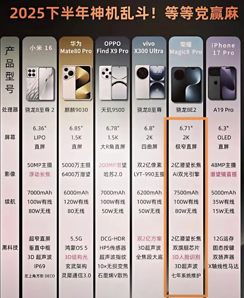 荣耀Magic8Pro彻底杀疯了！这次配置直接掀了友商的桌子。超大电池独步