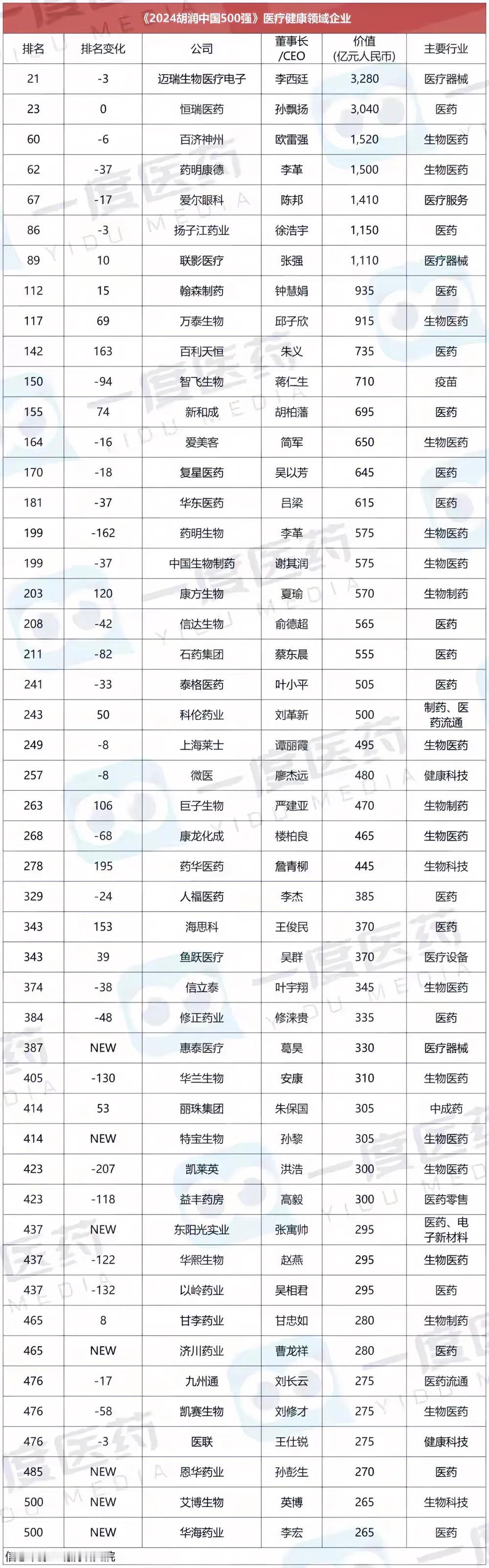 2024年胡润中国500强·医疗健康领域上榜企业一览。其中，榜单前5分别是迈瑞